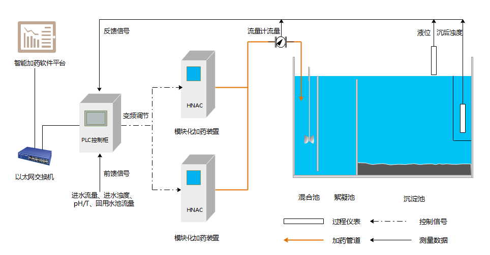 精准加药是怎么做到的